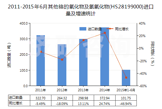 2011-2015年6月其他鉻的氧化物及氫氧化物(HS28199000)進(jìn)口量及增速統(tǒng)計(jì)